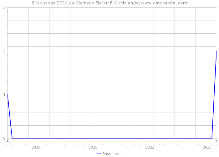 Búsquedas 2024 de Clemens Eieren B.V. (Holanda) 