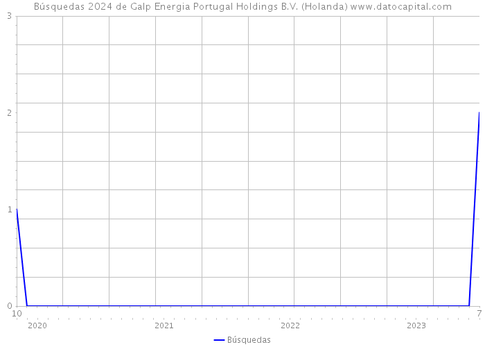 Búsquedas 2024 de Galp Energia Portugal Holdings B.V. (Holanda) 