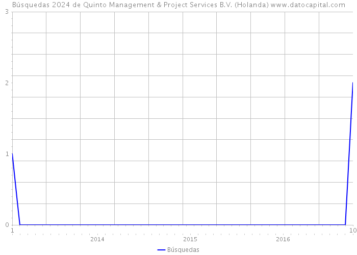 Búsquedas 2024 de Quinto Management & Project Services B.V. (Holanda) 