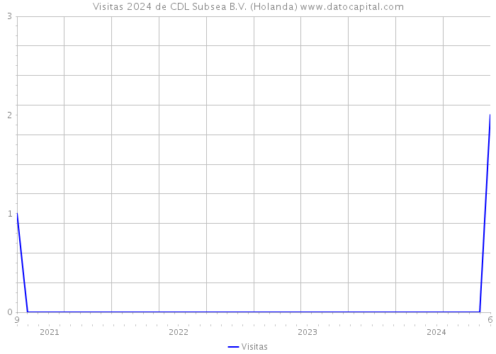 Visitas 2024 de CDL Subsea B.V. (Holanda) 