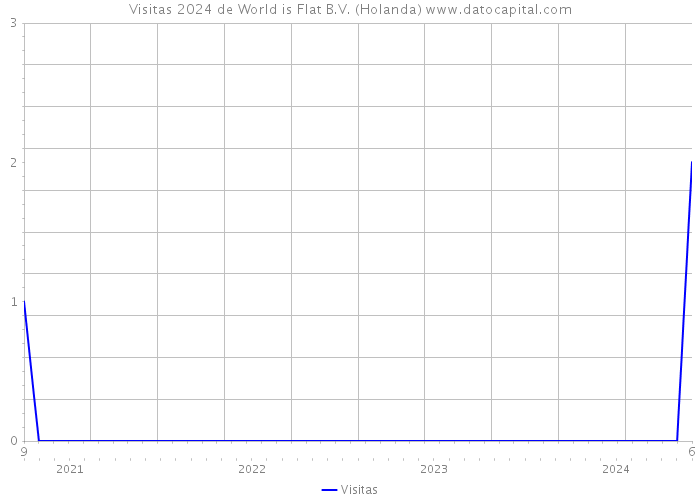 Visitas 2024 de World is Flat B.V. (Holanda) 