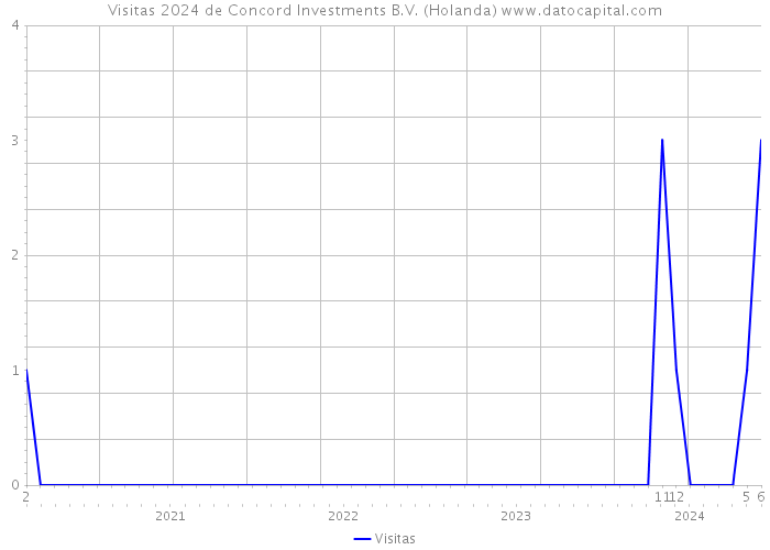 Visitas 2024 de Concord Investments B.V. (Holanda) 