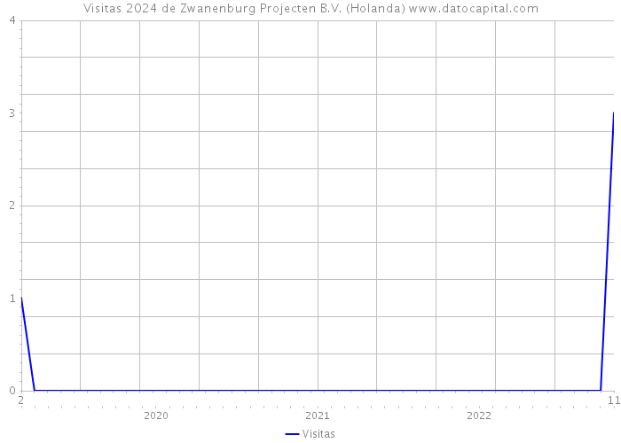 Visitas 2024 de Zwanenburg Projecten B.V. (Holanda) 
