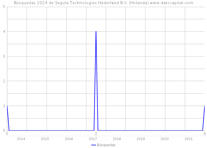 Búsquedas 2024 de Segula Technologies Nederland B.V. (Holanda) 