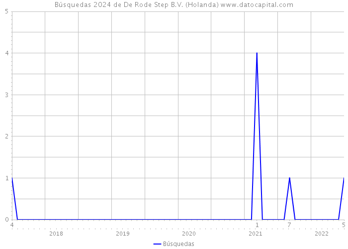 Búsquedas 2024 de De Rode Step B.V. (Holanda) 