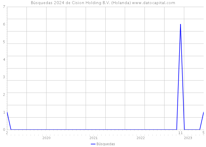 Búsquedas 2024 de Cision Holding B.V. (Holanda) 