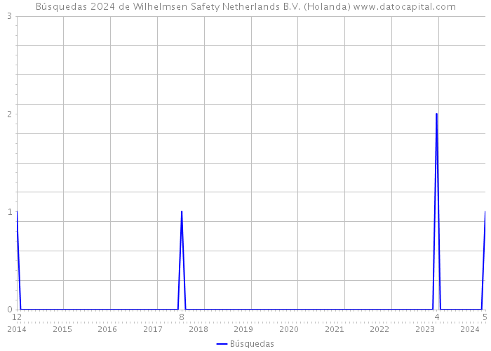 Búsquedas 2024 de Wilhelmsen Safety Netherlands B.V. (Holanda) 