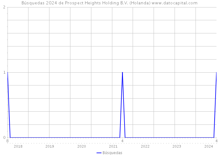 Búsquedas 2024 de Prospect Heights Holding B.V. (Holanda) 