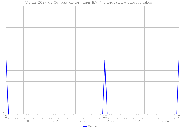Visitas 2024 de Conpax Kartonnages B.V. (Holanda) 