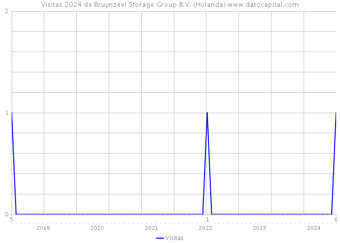 Visitas 2024 de Bruynzeel Storage Group B.V. (Holanda) 