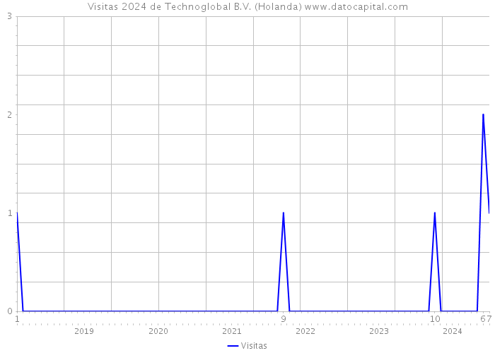 Visitas 2024 de Technoglobal B.V. (Holanda) 