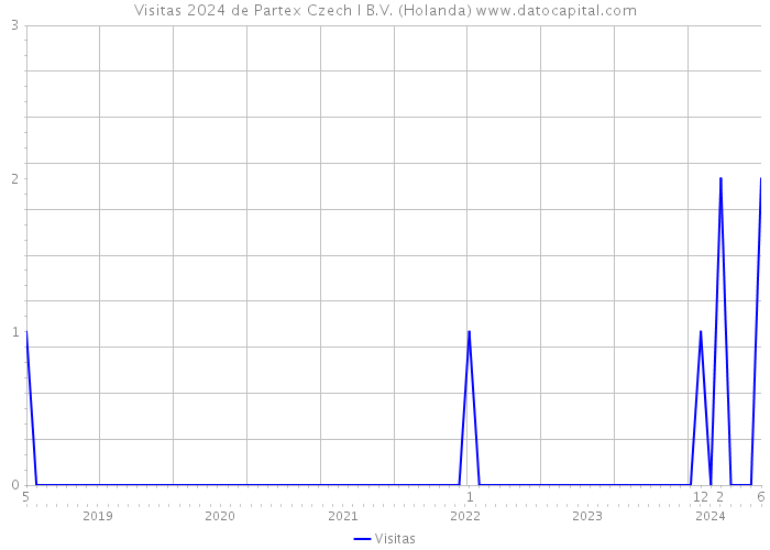 Visitas 2024 de Partex Czech I B.V. (Holanda) 