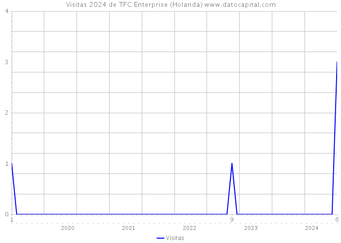 Visitas 2024 de TFC Enterprise (Holanda) 