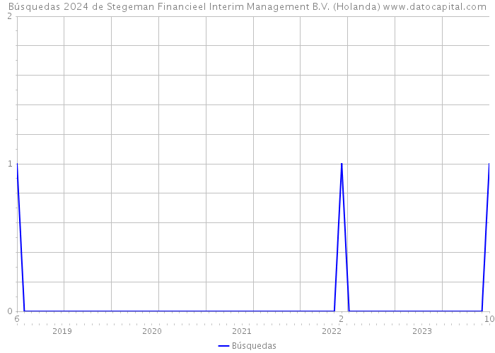 Búsquedas 2024 de Stegeman Financieel Interim Management B.V. (Holanda) 