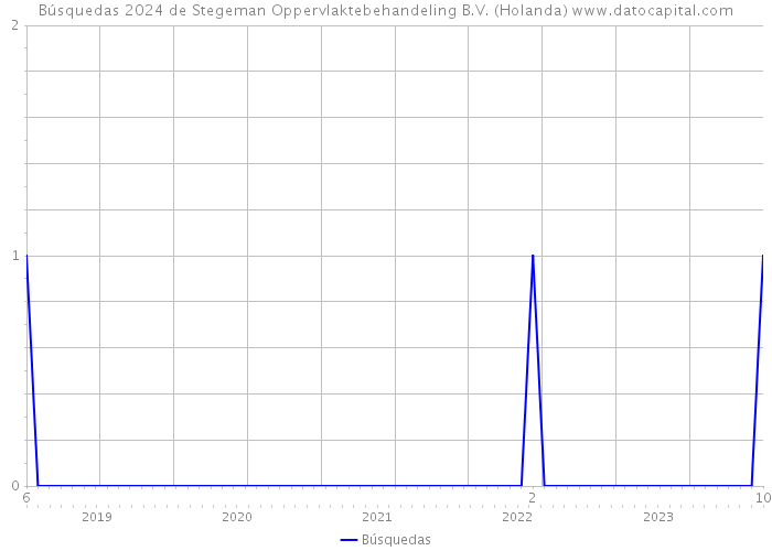 Búsquedas 2024 de Stegeman Oppervlaktebehandeling B.V. (Holanda) 