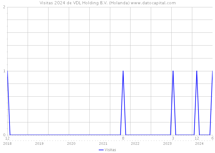 Visitas 2024 de VDL Holding B.V. (Holanda) 