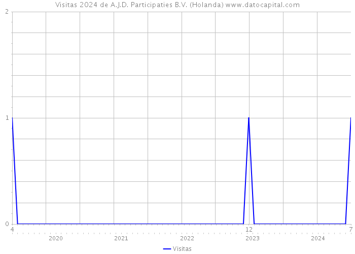 Visitas 2024 de A.J.D. Participaties B.V. (Holanda) 