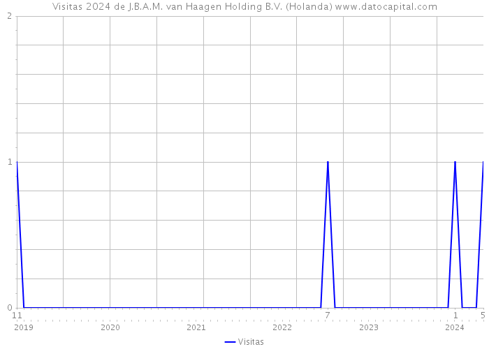 Visitas 2024 de J.B.A.M. van Haagen Holding B.V. (Holanda) 