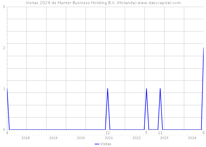 Visitas 2024 de Hunter Business Holding B.V. (Holanda) 