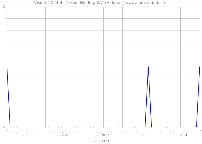 Visitas 2024 de Nescio Holding B.V. (Holanda) 