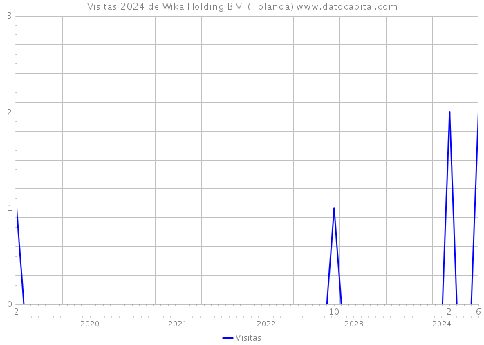 Visitas 2024 de Wika Holding B.V. (Holanda) 