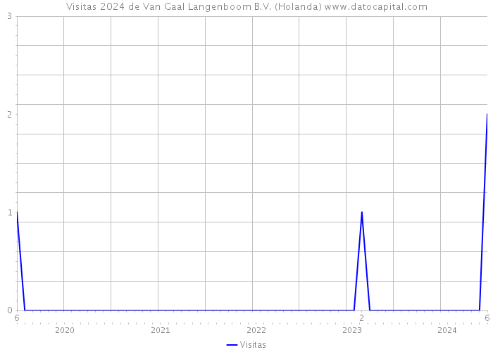 Visitas 2024 de Van Gaal Langenboom B.V. (Holanda) 