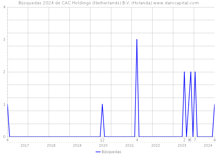 Búsquedas 2024 de CAC Holdings (Netherlands) B.V. (Holanda) 