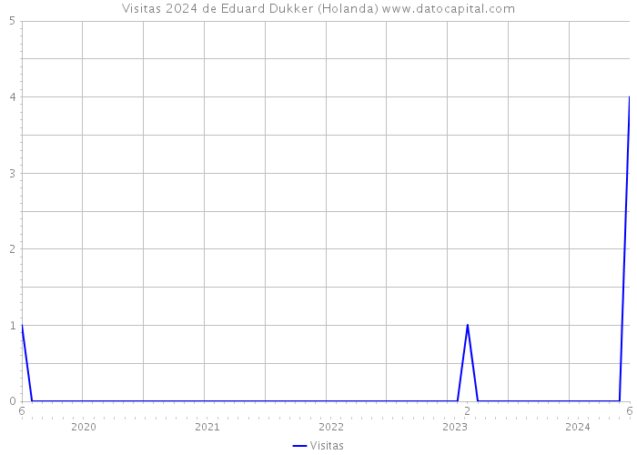 Visitas 2024 de Eduard Dukker (Holanda) 