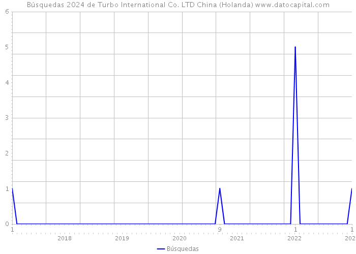 Búsquedas 2024 de Turbo International Co. LTD China (Holanda) 