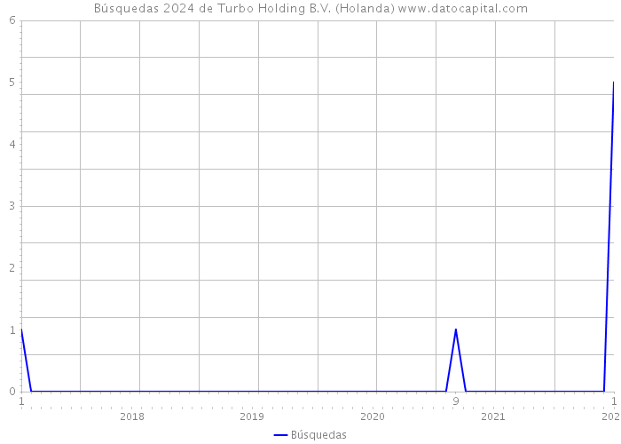 Búsquedas 2024 de Turbo Holding B.V. (Holanda) 