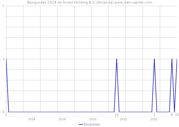 Búsquedas 2024 de Invest Holding B.V. (Holanda) 