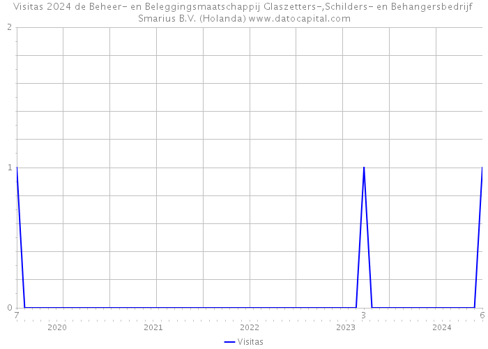 Visitas 2024 de Beheer- en Beleggingsmaatschappij Glaszetters-,Schilders- en Behangersbedrijf Smarius B.V. (Holanda) 