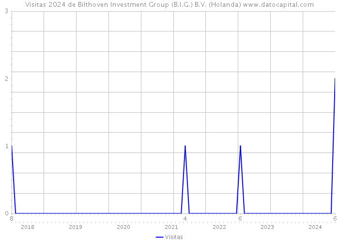 Visitas 2024 de Bilthoven Investment Group (B.I.G.) B.V. (Holanda) 