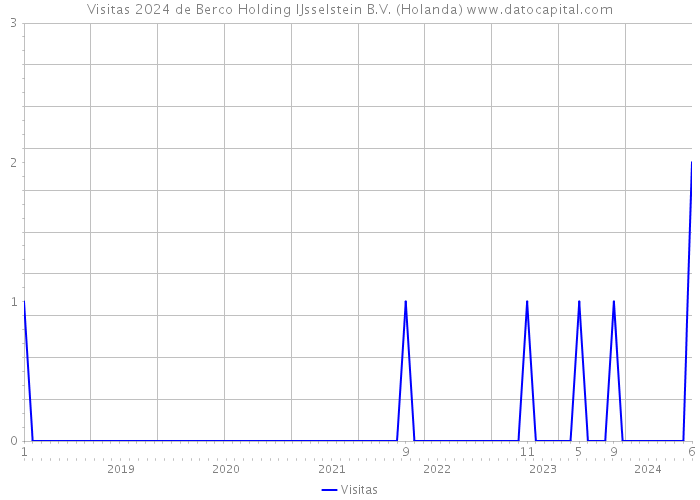 Visitas 2024 de Berco Holding IJsselstein B.V. (Holanda) 