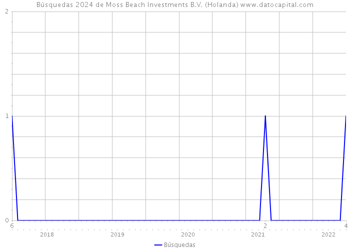 Búsquedas 2024 de Moss Beach Investments B.V. (Holanda) 