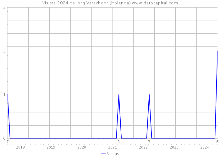 Visitas 2024 de Jorg Verschoor (Holanda) 