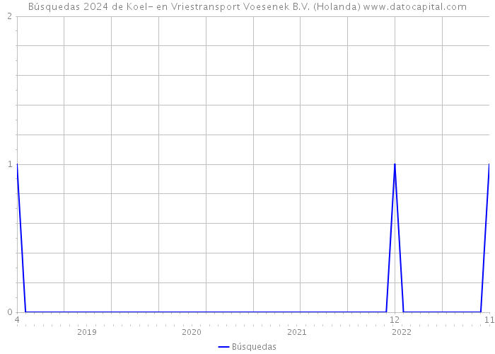Búsquedas 2024 de Koel- en Vriestransport Voesenek B.V. (Holanda) 