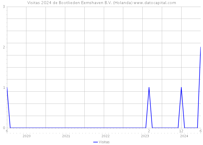 Visitas 2024 de Bootlieden Eemshaven B.V. (Holanda) 