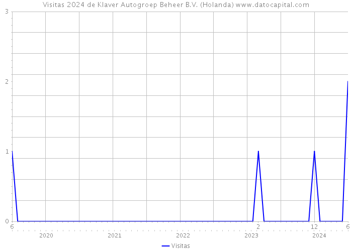 Visitas 2024 de Klaver Autogroep Beheer B.V. (Holanda) 