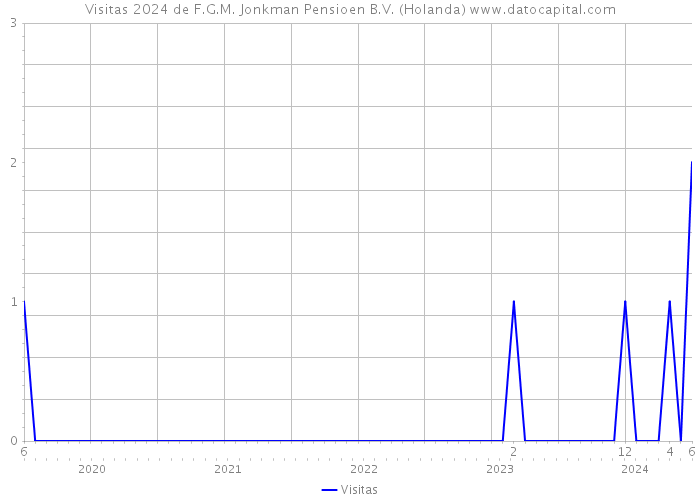 Visitas 2024 de F.G.M. Jonkman Pensioen B.V. (Holanda) 