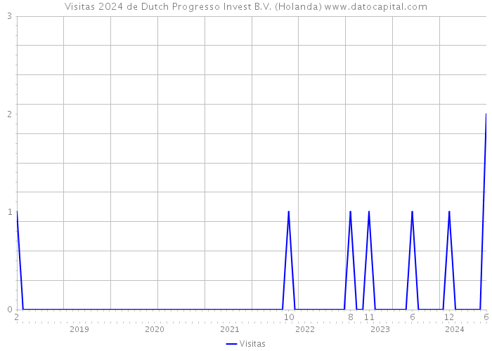 Visitas 2024 de Dutch Progresso Invest B.V. (Holanda) 