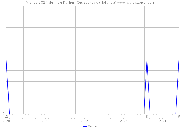 Visitas 2024 de Inge Karlien Geuzebroek (Holanda) 