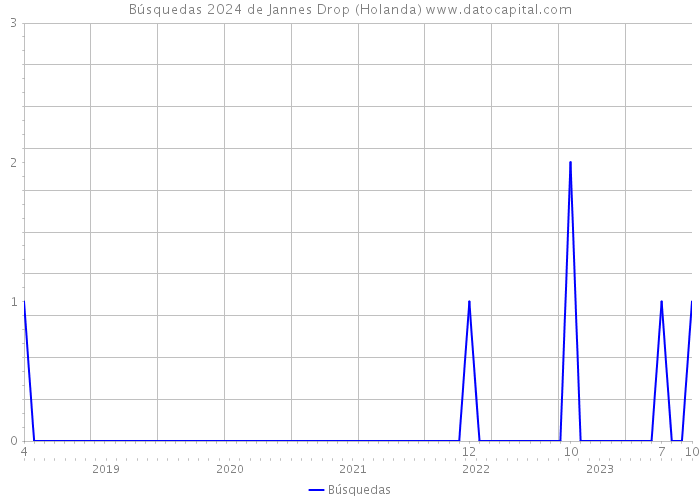 Búsquedas 2024 de Jannes Drop (Holanda) 