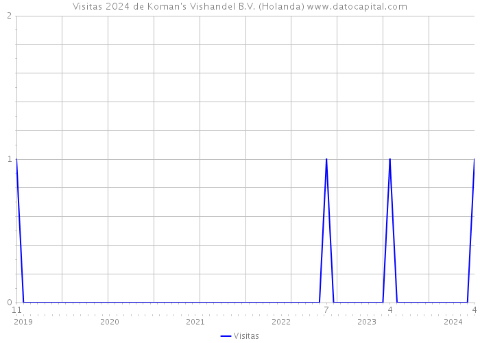 Visitas 2024 de Koman's Vishandel B.V. (Holanda) 