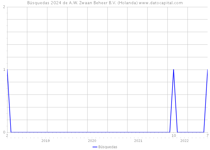 Búsquedas 2024 de A.W. Zwaan Beheer B.V. (Holanda) 