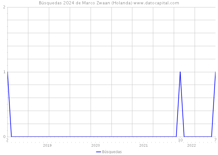 Búsquedas 2024 de Marco Zwaan (Holanda) 