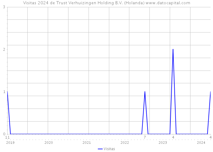 Visitas 2024 de Trust Verhuizingen Holding B.V. (Holanda) 