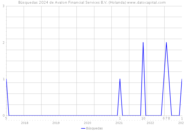 Búsquedas 2024 de Avalon Financial Services B.V. (Holanda) 