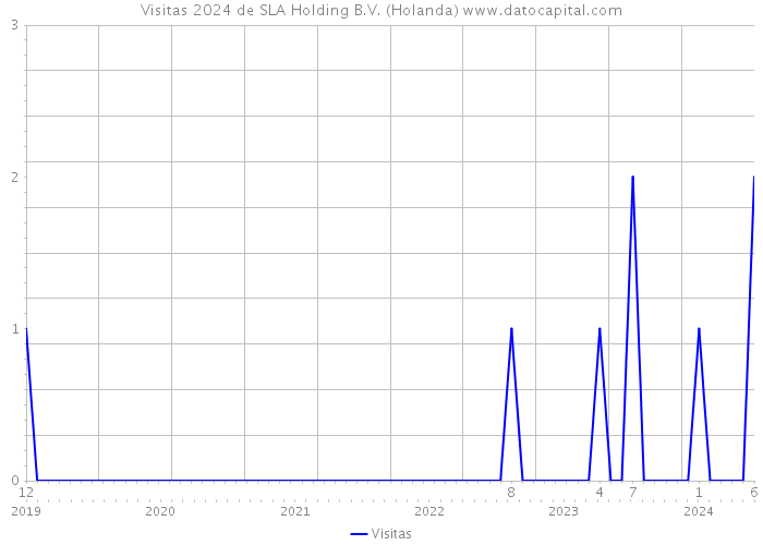 Visitas 2024 de SLA Holding B.V. (Holanda) 