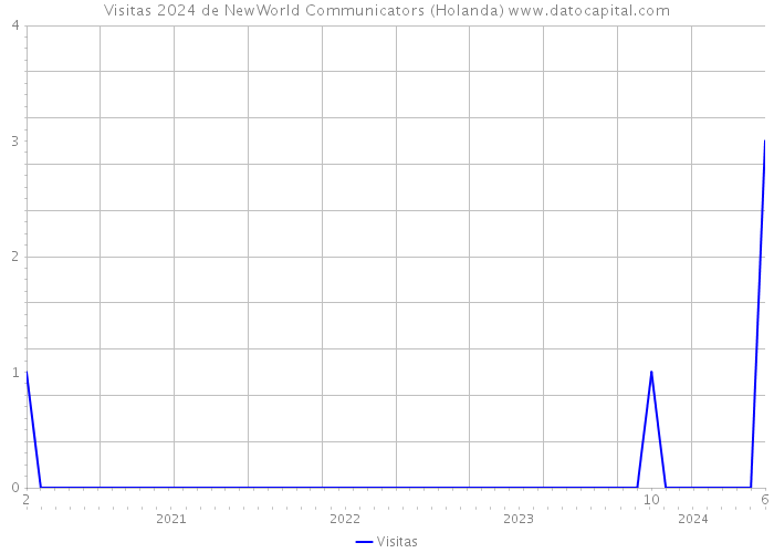 Visitas 2024 de NewWorld Communicators (Holanda) 